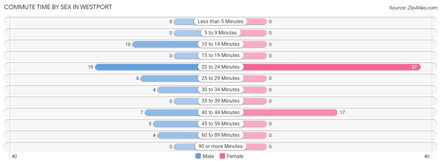 Commute Time by Sex in Westport