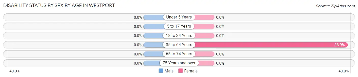 Disability Status by Sex by Age in Westport