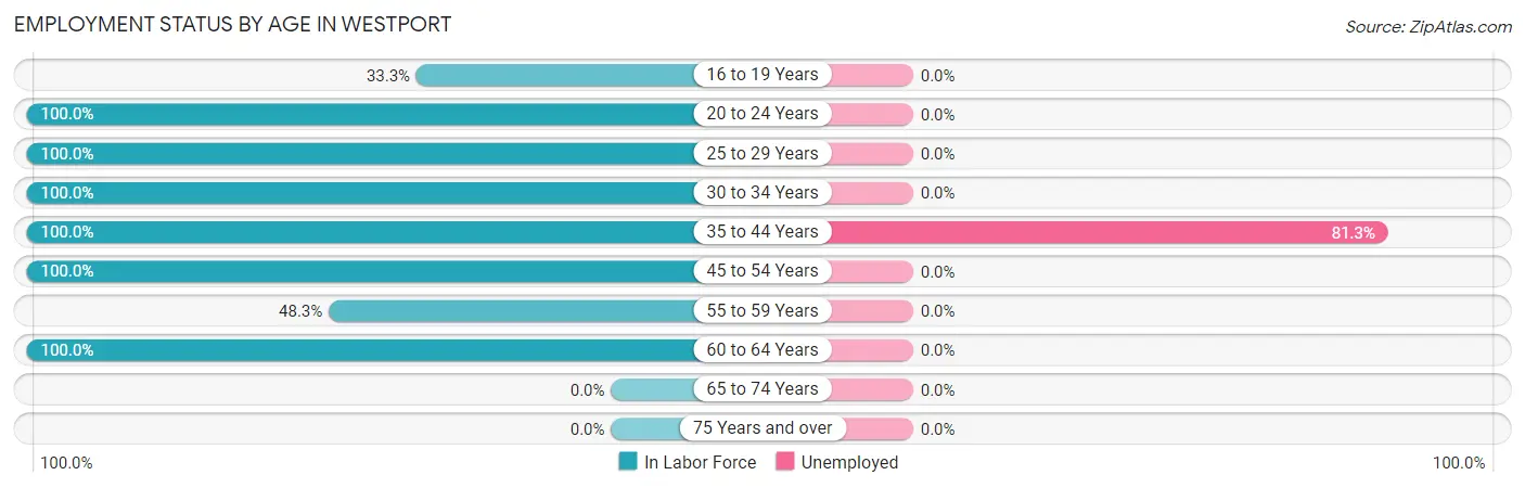 Employment Status by Age in Westport