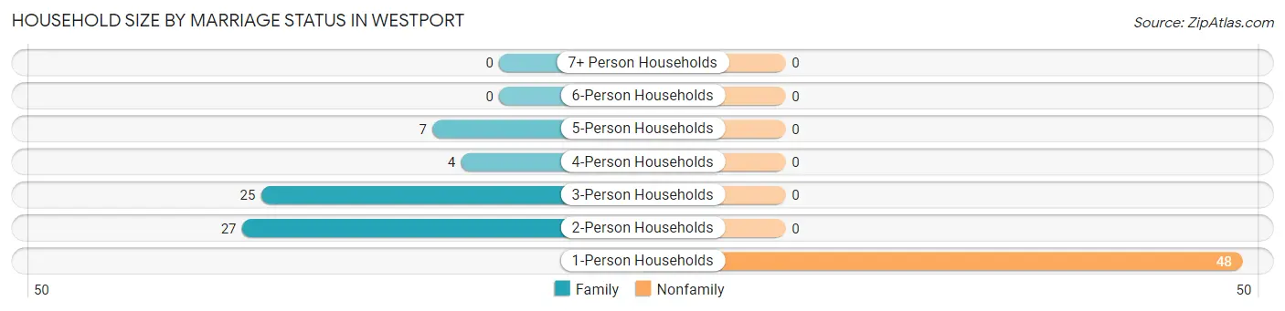 Household Size by Marriage Status in Westport