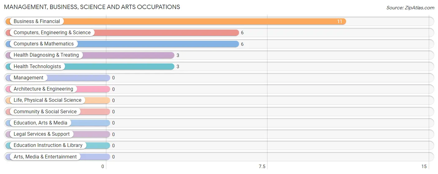 Management, Business, Science and Arts Occupations in Westport