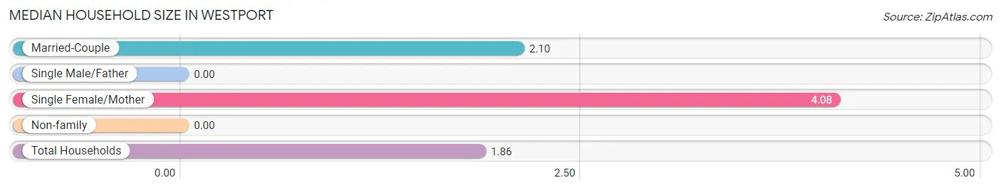 Median Household Size in Westport