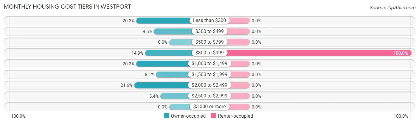 Monthly Housing Cost Tiers in Westport