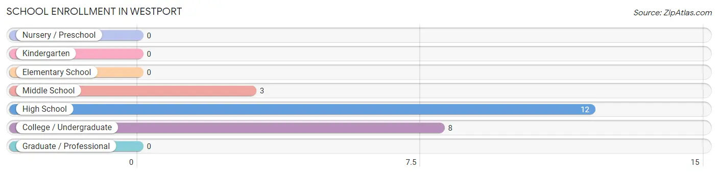 School Enrollment in Westport