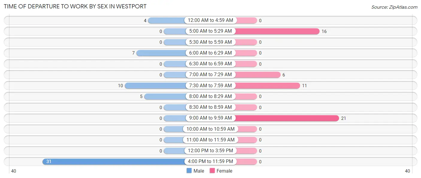 Time of Departure to Work by Sex in Westport