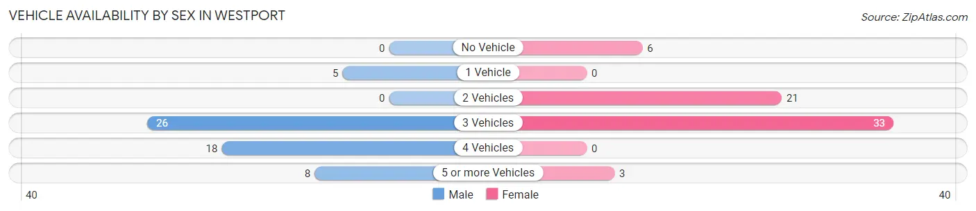 Vehicle Availability by Sex in Westport