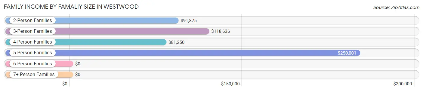 Family Income by Famaliy Size in Westwood