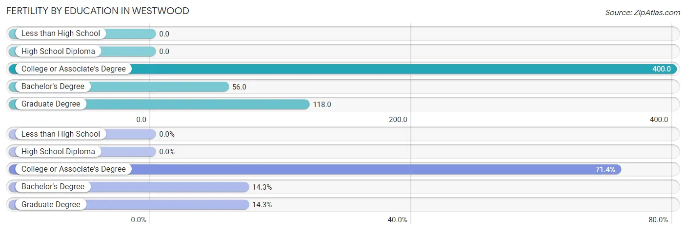 Female Fertility by Education Attainment in Westwood