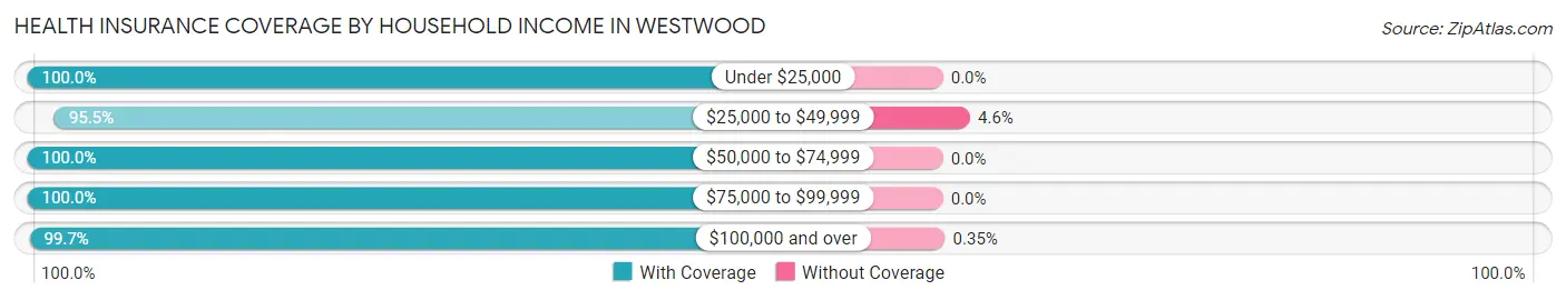 Health Insurance Coverage by Household Income in Westwood