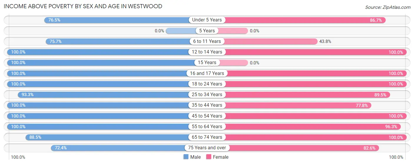 Income Above Poverty by Sex and Age in Westwood