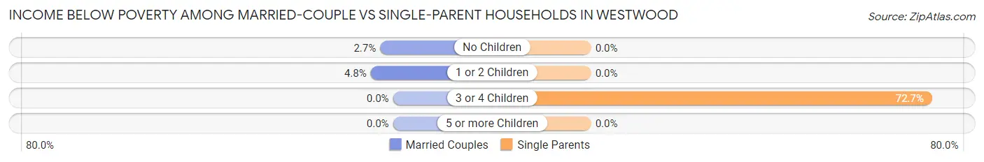 Income Below Poverty Among Married-Couple vs Single-Parent Households in Westwood