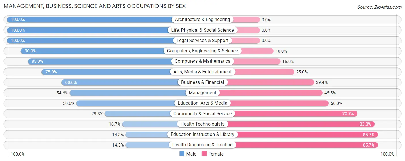 Management, Business, Science and Arts Occupations by Sex in Westwood