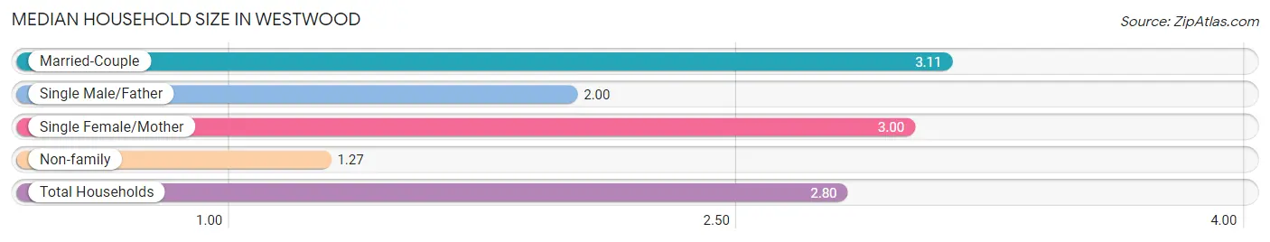 Median Household Size in Westwood