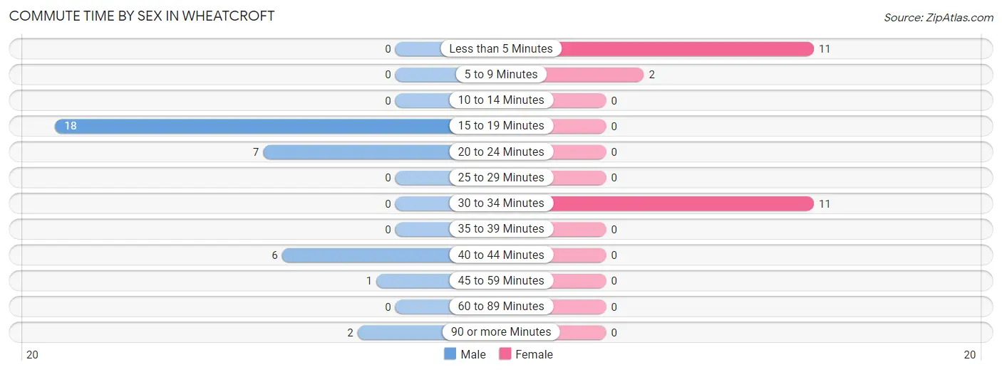 Commute Time by Sex in Wheatcroft