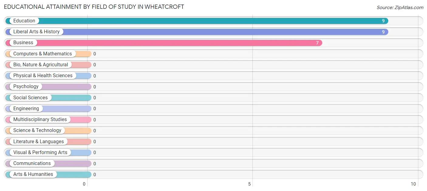 Educational Attainment by Field of Study in Wheatcroft