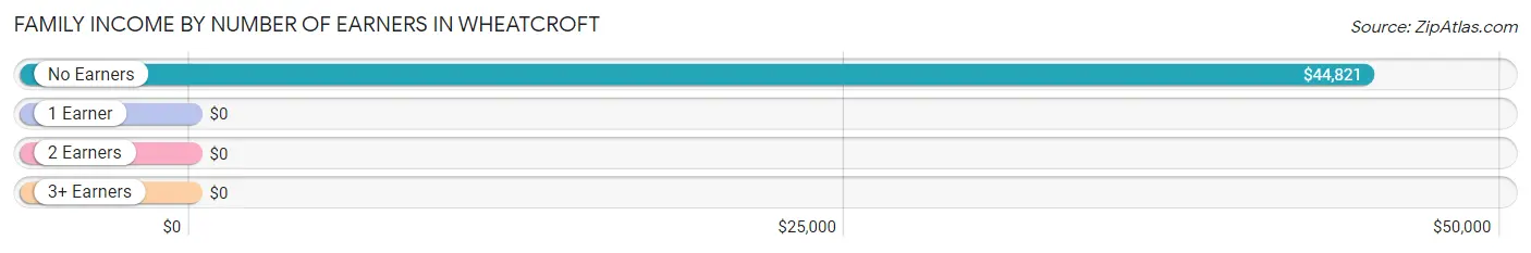 Family Income by Number of Earners in Wheatcroft