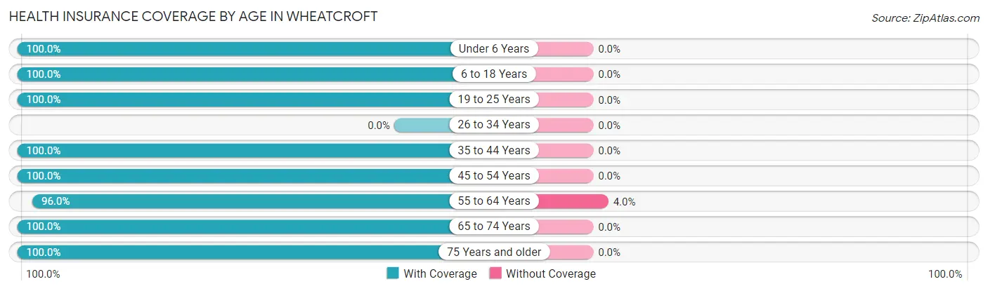 Health Insurance Coverage by Age in Wheatcroft