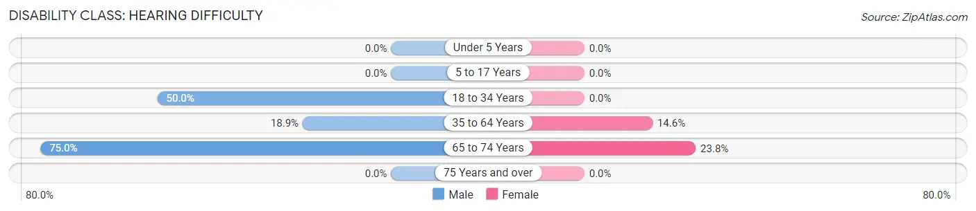 Disability in Wheatcroft: <span>Hearing Difficulty</span>