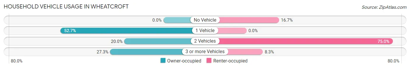 Household Vehicle Usage in Wheatcroft