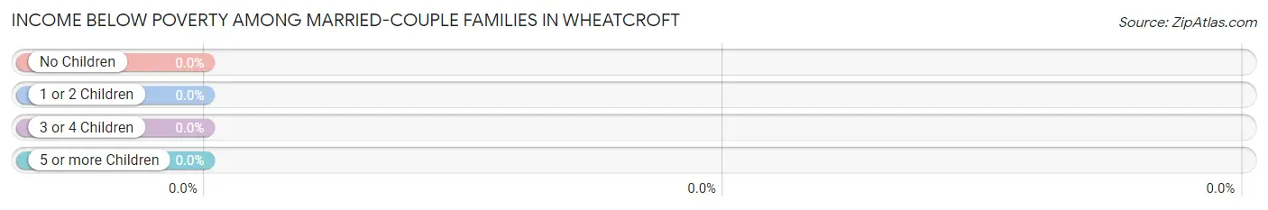 Income Below Poverty Among Married-Couple Families in Wheatcroft