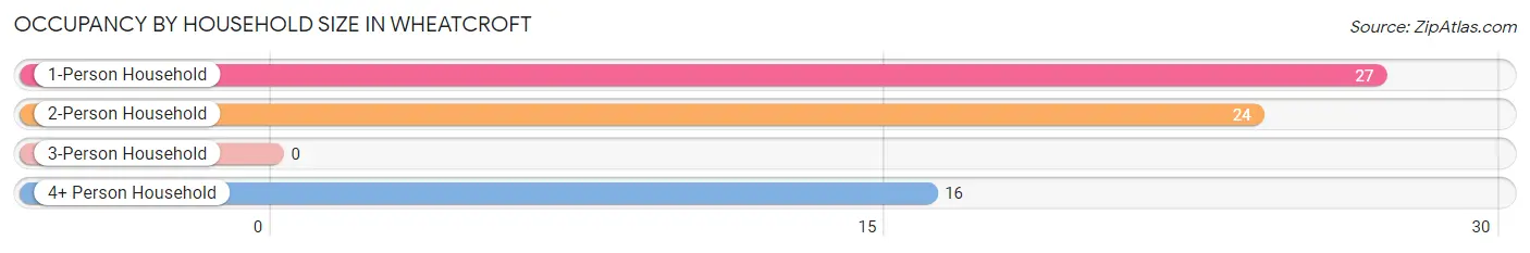 Occupancy by Household Size in Wheatcroft