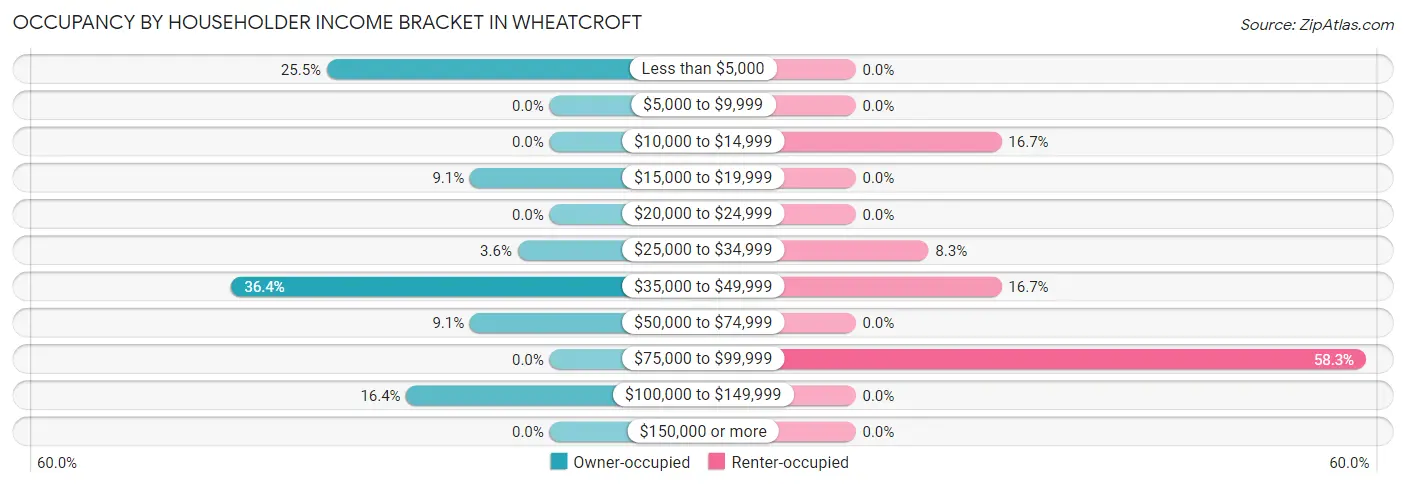 Occupancy by Householder Income Bracket in Wheatcroft