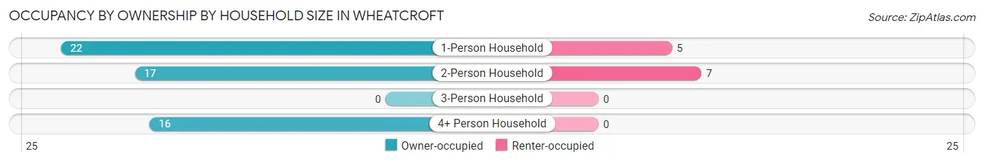 Occupancy by Ownership by Household Size in Wheatcroft