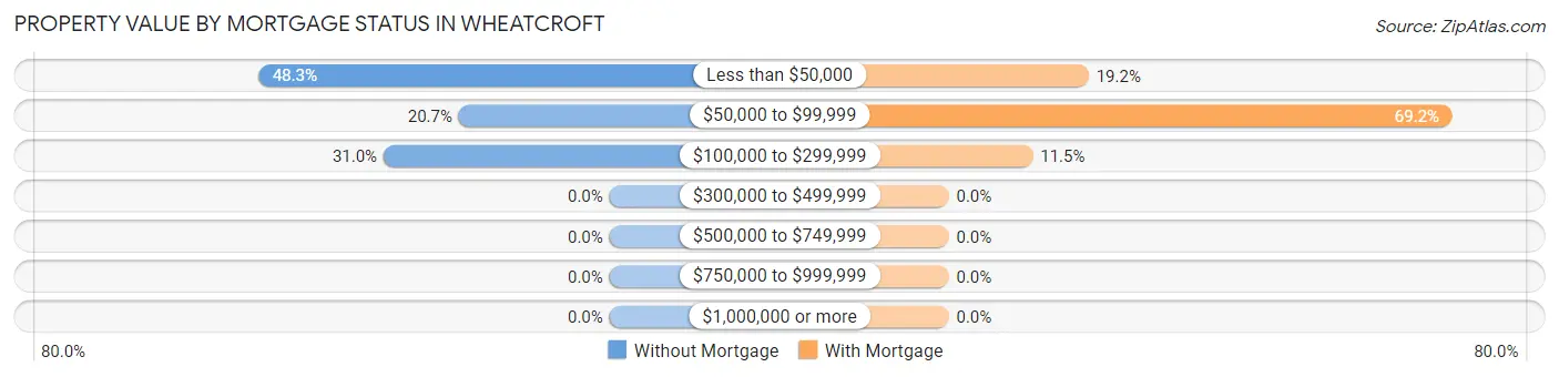 Property Value by Mortgage Status in Wheatcroft