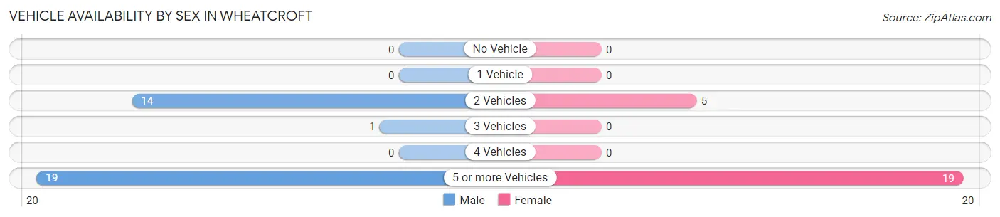 Vehicle Availability by Sex in Wheatcroft