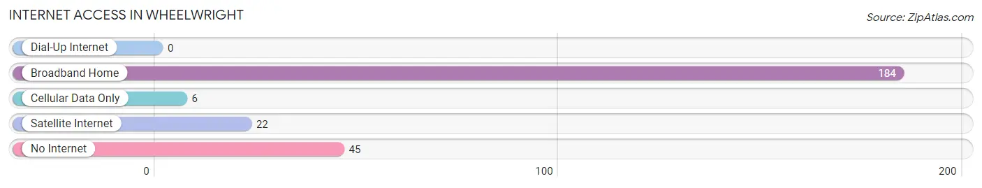 Internet Access in Wheelwright