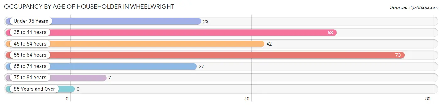 Occupancy by Age of Householder in Wheelwright