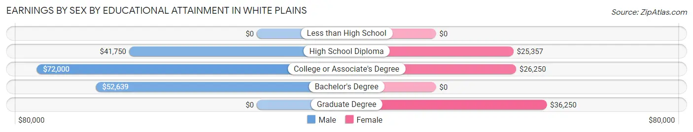 Earnings by Sex by Educational Attainment in White Plains