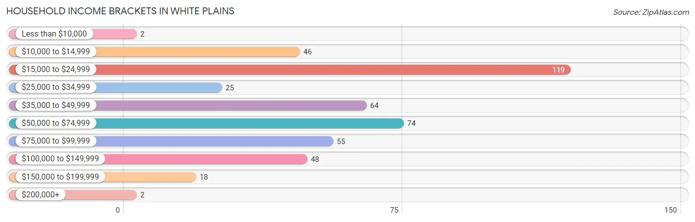 Household Income Brackets in White Plains