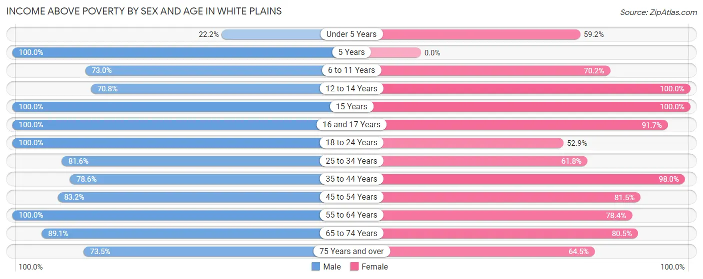 Income Above Poverty by Sex and Age in White Plains