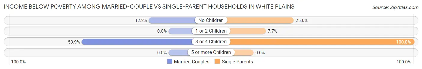 Income Below Poverty Among Married-Couple vs Single-Parent Households in White Plains