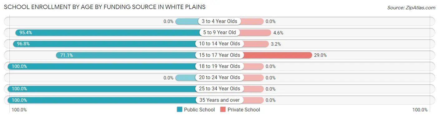 School Enrollment by Age by Funding Source in White Plains