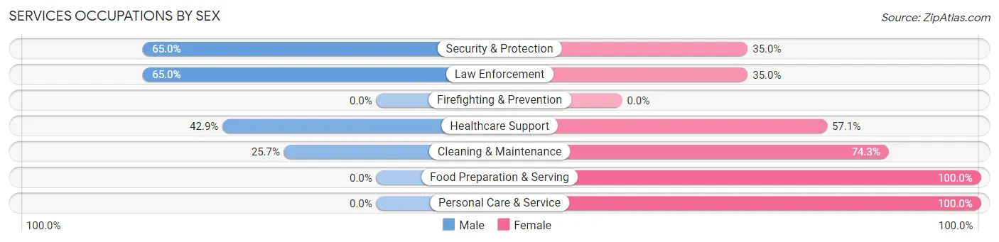 Services Occupations by Sex in White Plains