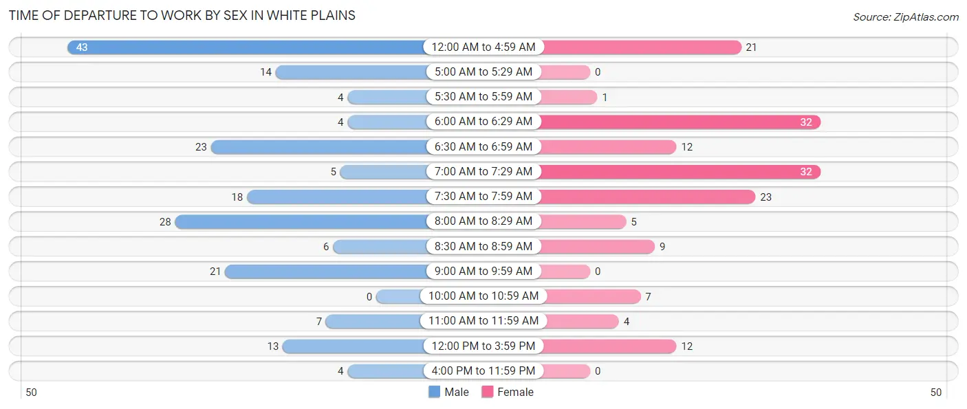 Time of Departure to Work by Sex in White Plains