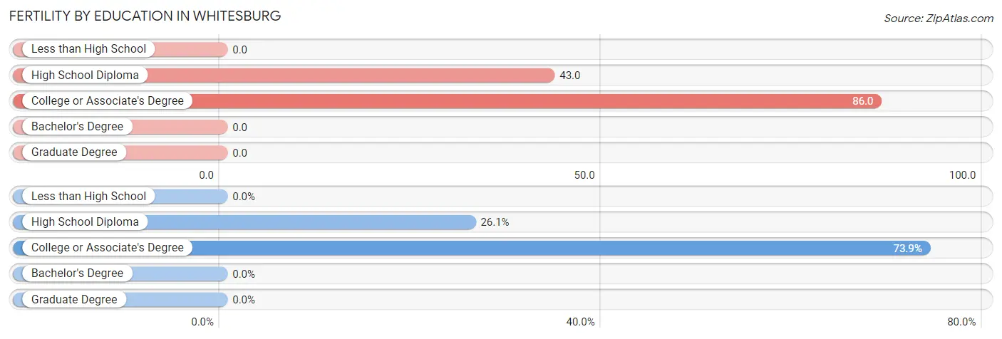 Female Fertility by Education Attainment in Whitesburg