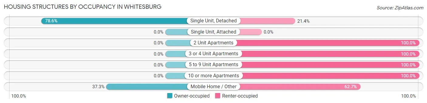 Housing Structures by Occupancy in Whitesburg