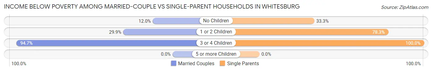 Income Below Poverty Among Married-Couple vs Single-Parent Households in Whitesburg