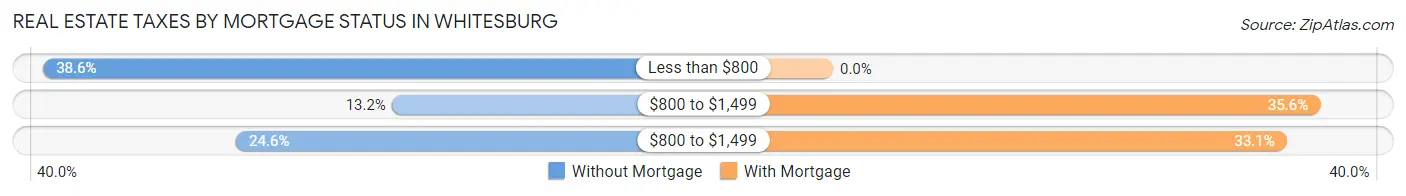 Real Estate Taxes by Mortgage Status in Whitesburg