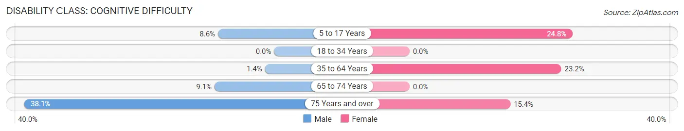 Disability in Whitesville: <span>Cognitive Difficulty</span>