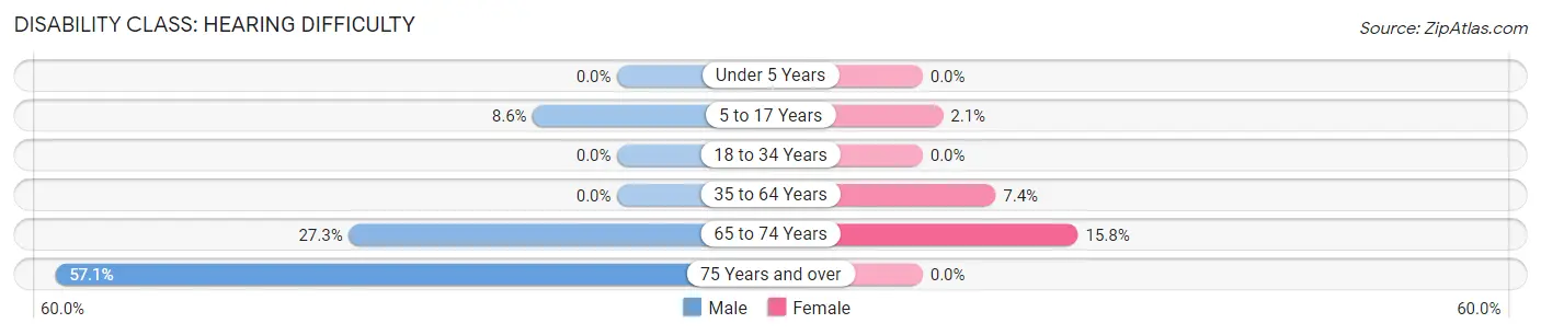 Disability in Whitesville: <span>Hearing Difficulty</span>