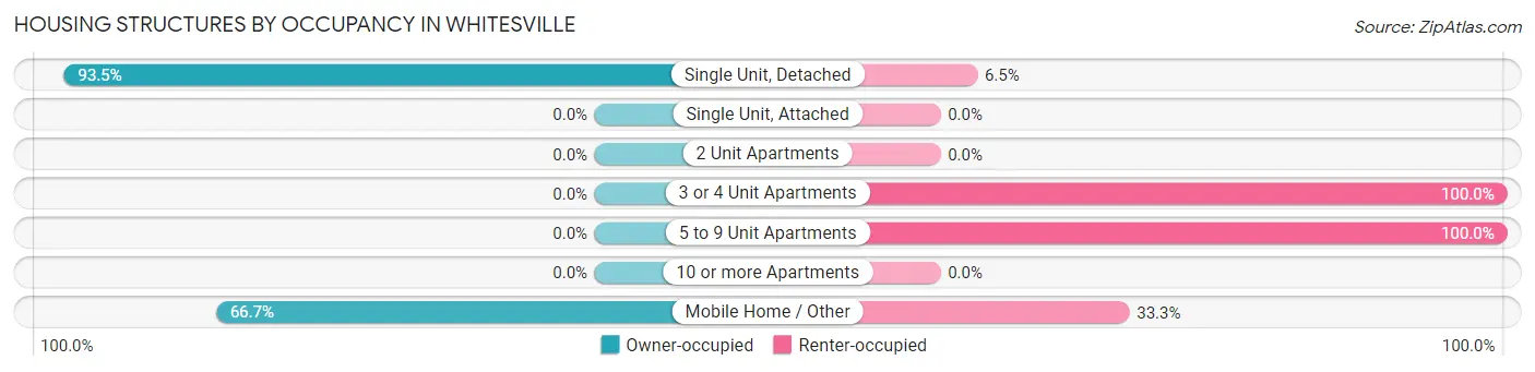 Housing Structures by Occupancy in Whitesville