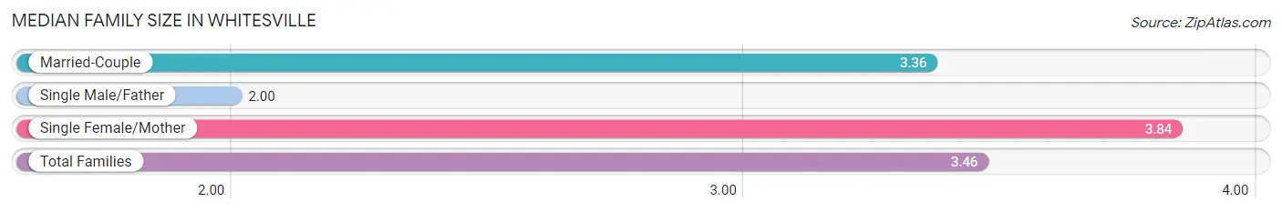 Median Family Size in Whitesville