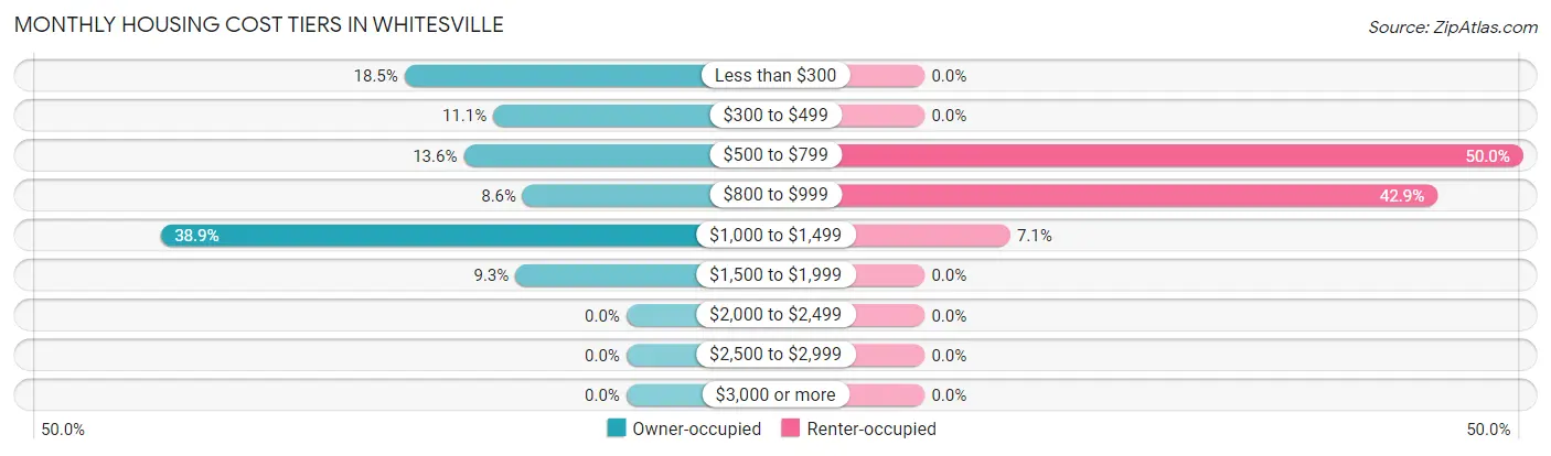 Monthly Housing Cost Tiers in Whitesville