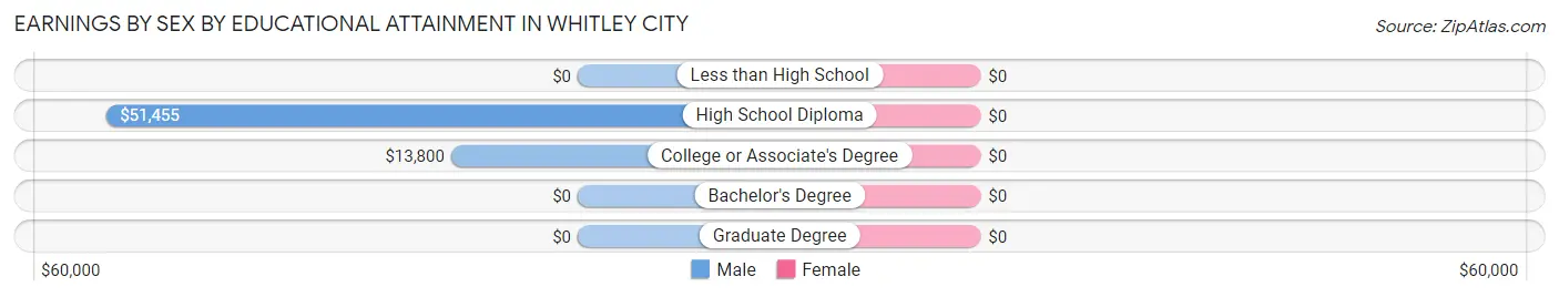 Earnings by Sex by Educational Attainment in Whitley City