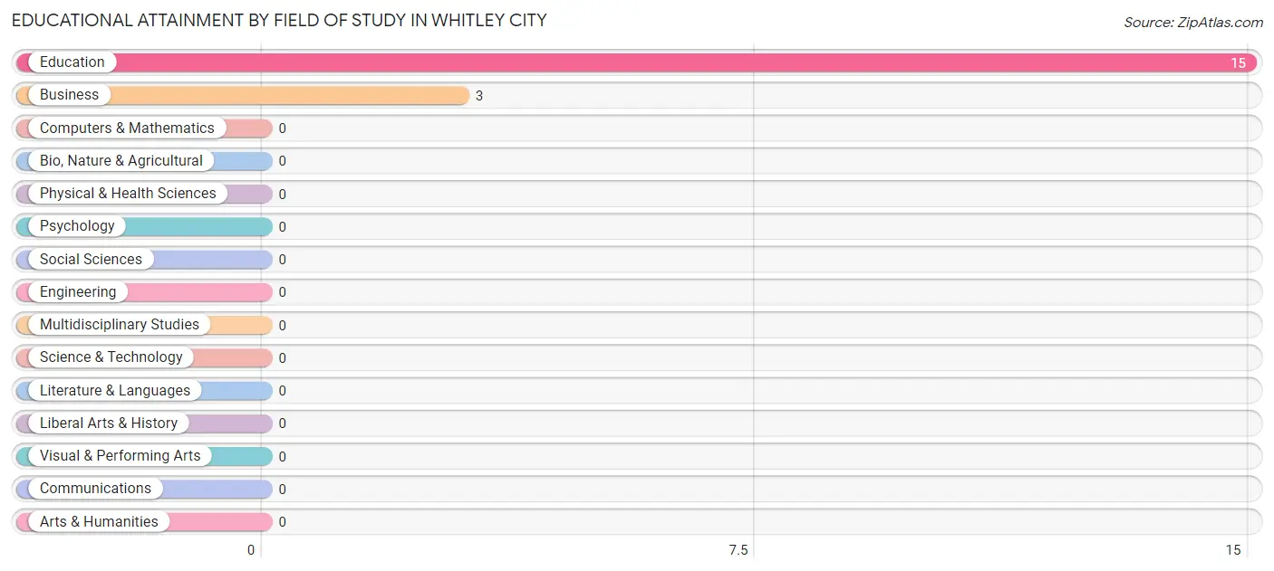 Educational Attainment by Field of Study in Whitley City