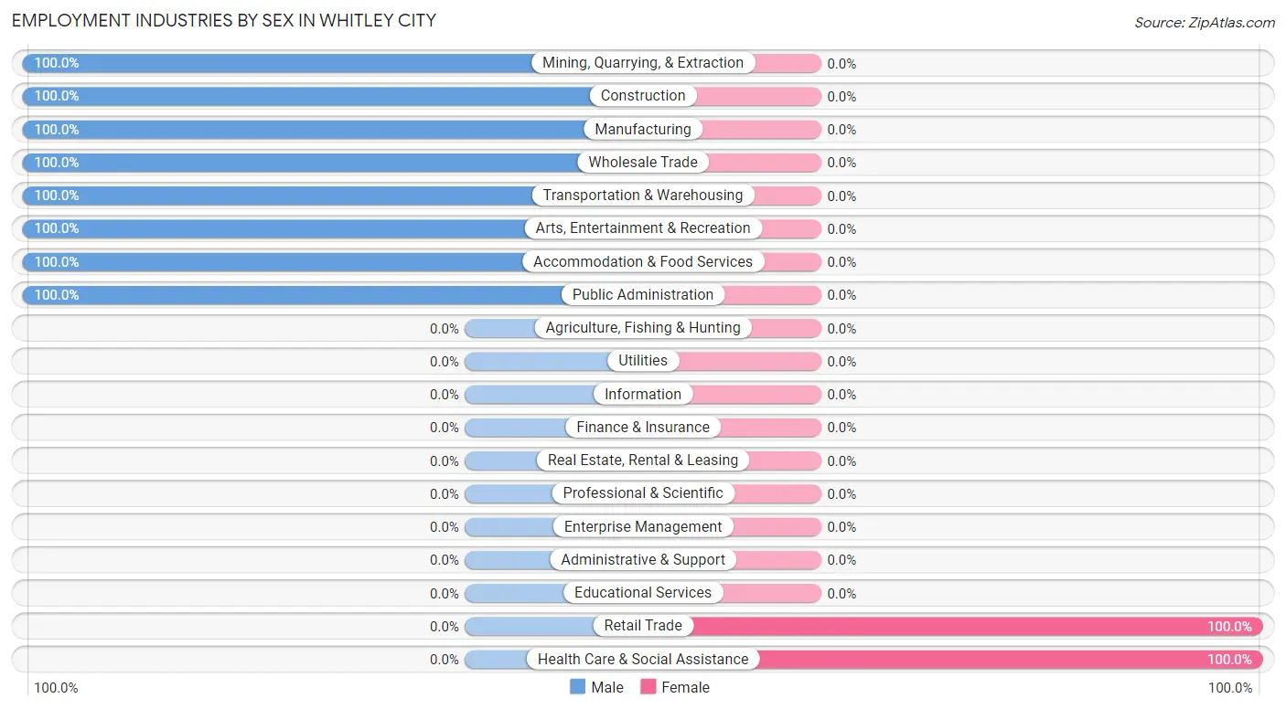 Employment Industries by Sex in Whitley City